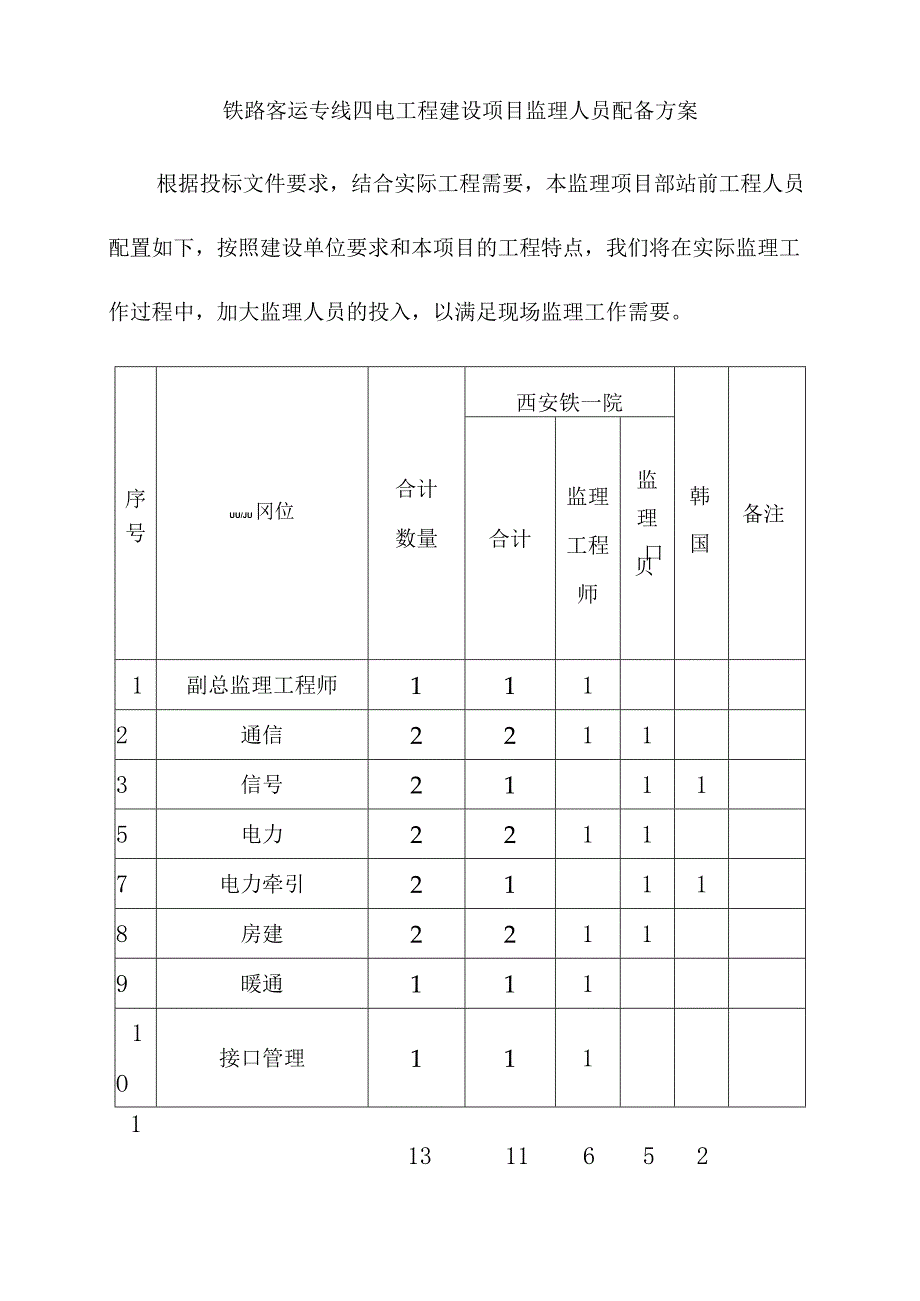 铁路客运专线四电工程建设项目监理人员配备方案.docx_第1页