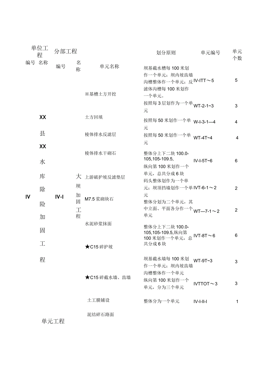 xx水库除险加固工程项目划分.docx_第3页