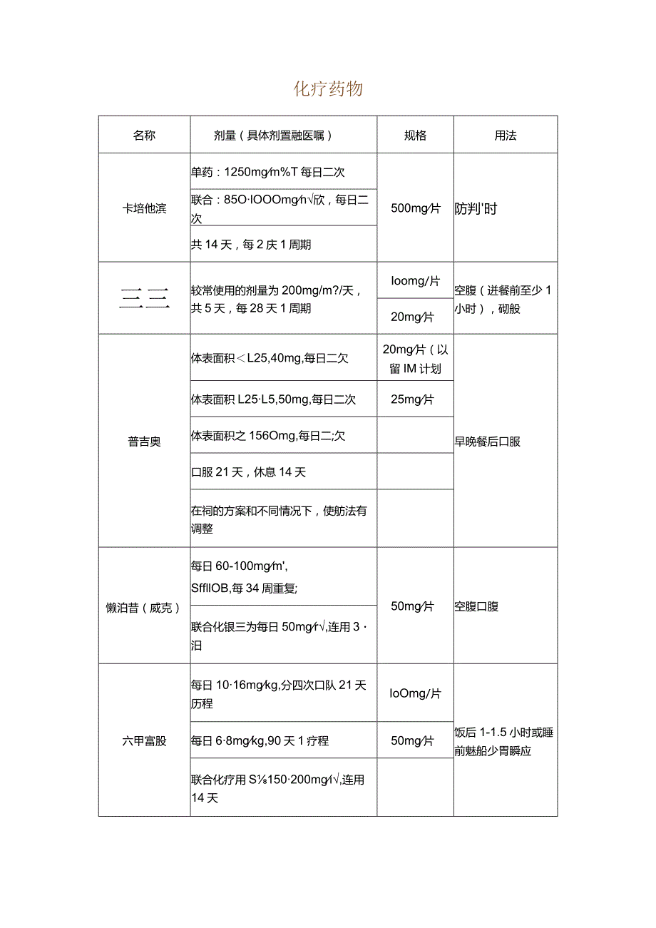 2024肿瘤科常用药物一览表.docx_第2页