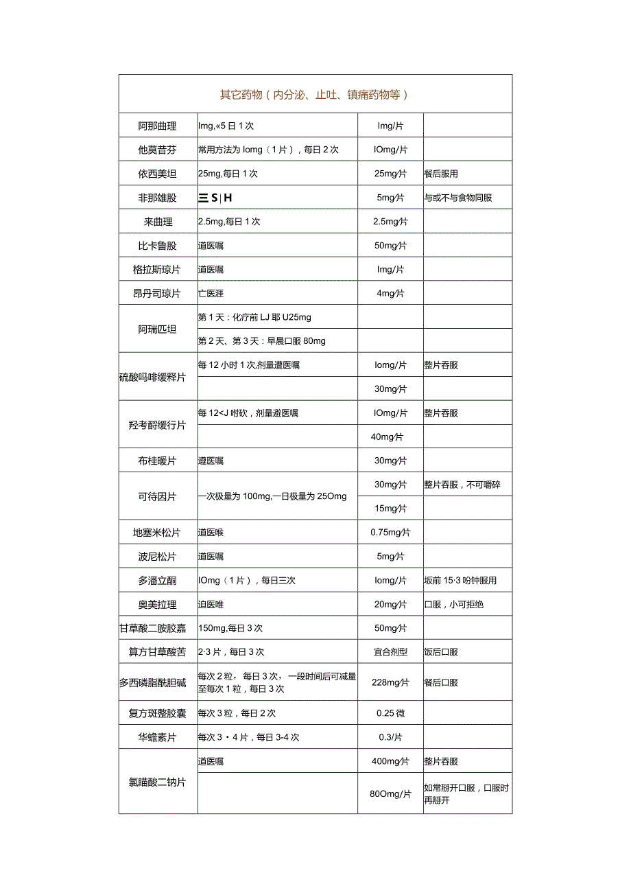 2024肿瘤科常用药物一览表.docx_第3页