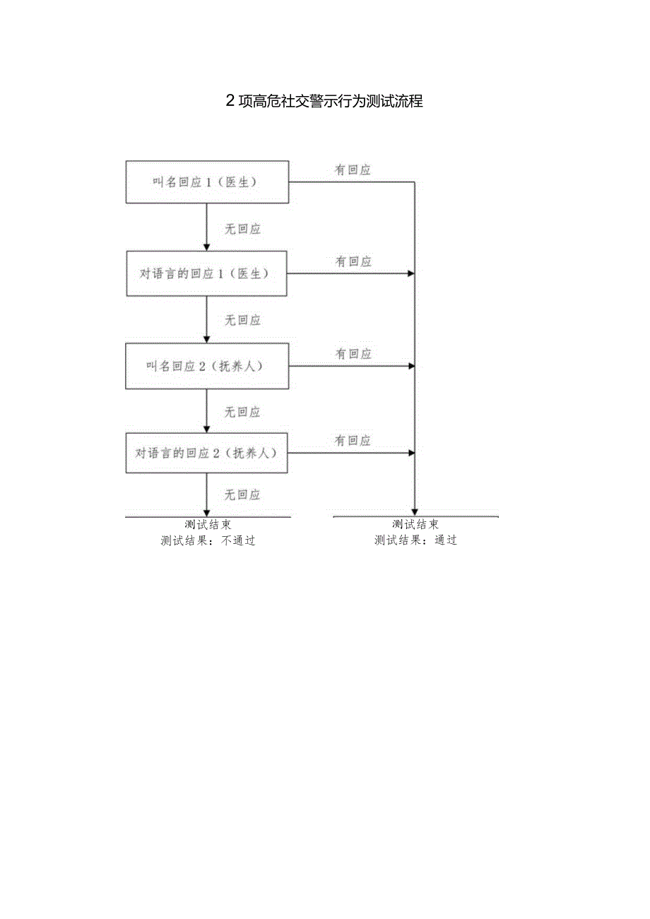 2项高危社交警示行为测试记录单.docx_第2页