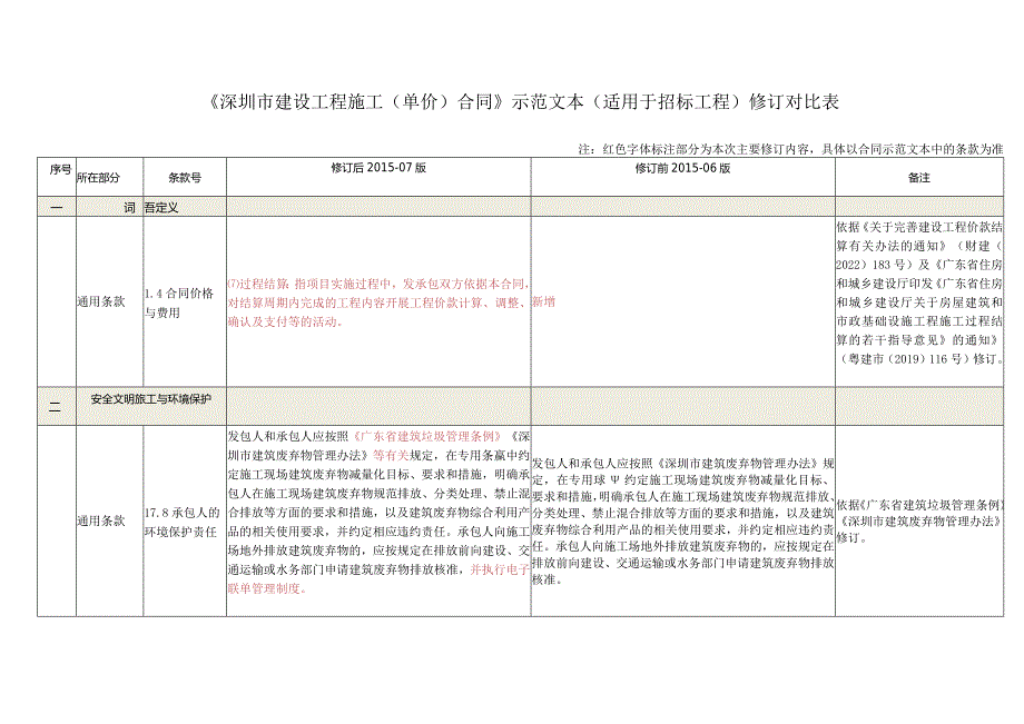 3.《深圳市建设工程施工单价合同（适用于招标工程固定单价施工合同）SFD-2015-07》修订对比表.docx_第1页