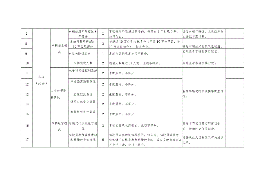 《黑龙江省800公里以上省际道路客运班线安全风险评估评分表》docx.docx_第2页