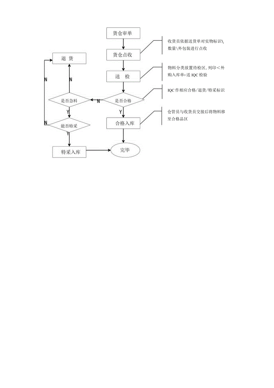 PMWI-A-025货仓收料作业规范.docx_第3页