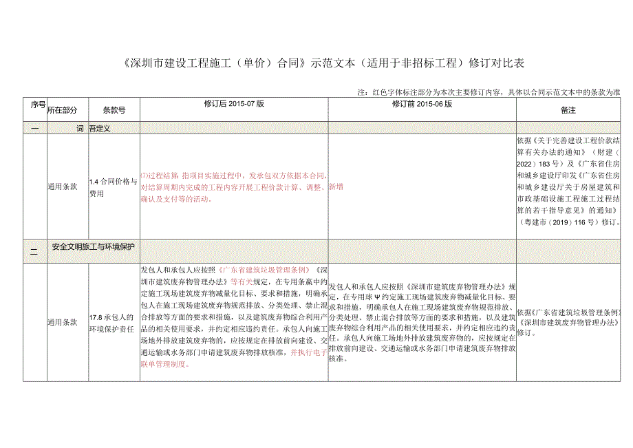 4.《深圳市建设工程施工单价合同（适用于非招标工程固定单价施工合同）SFE-2015-07》修订对比表.docx_第1页