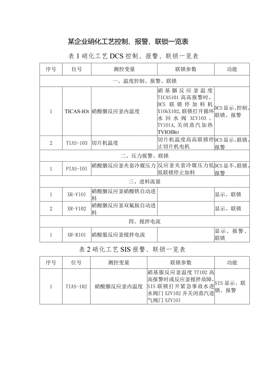 6某企业硝化工艺控制、报警、联锁一览表.docx_第1页