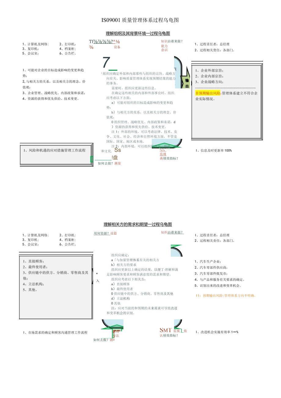 ISO9001质量管理体系过程乌龟图.docx_第1页