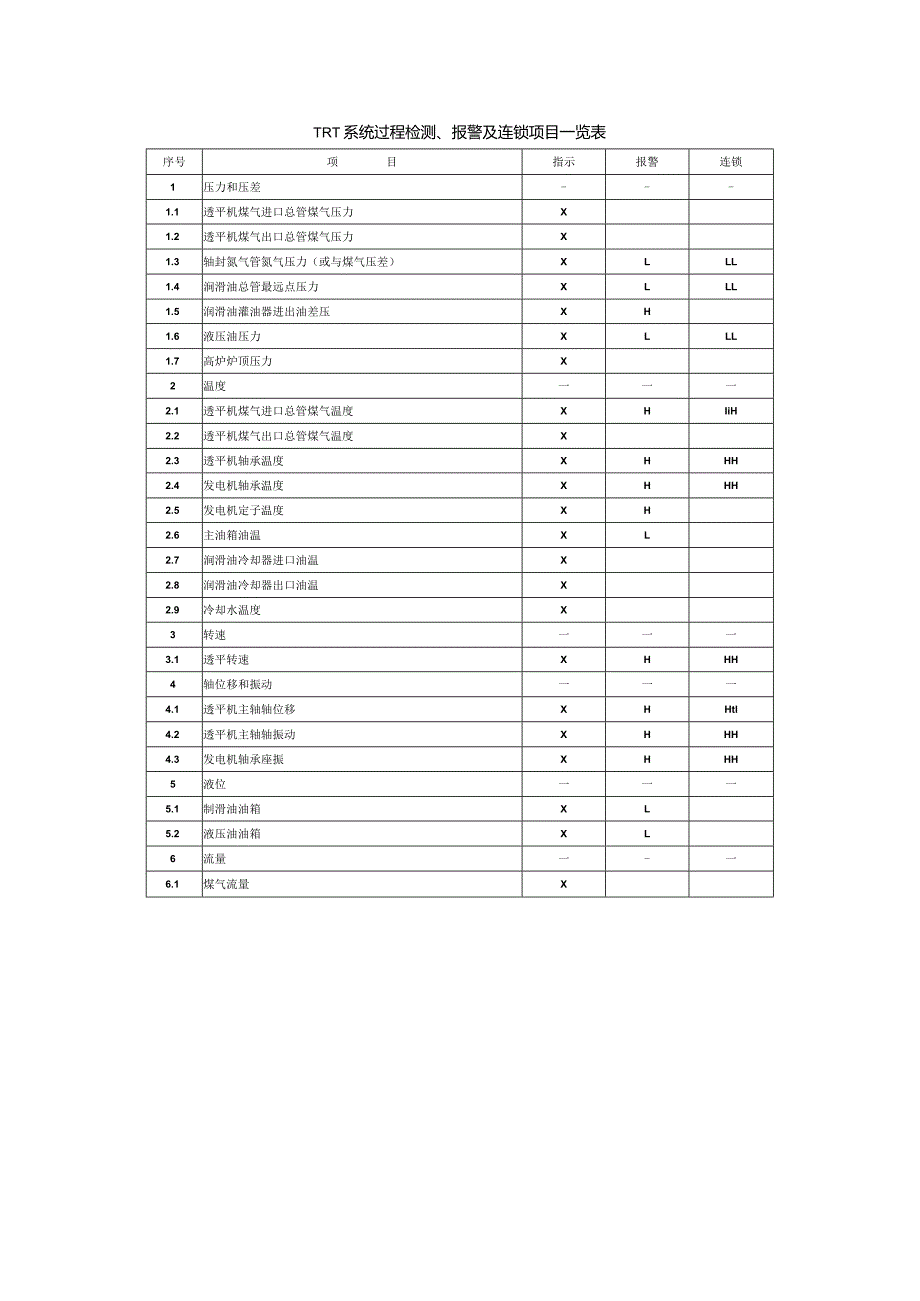 TRT系统过程检测、报警及连锁项目一览表.docx_第1页