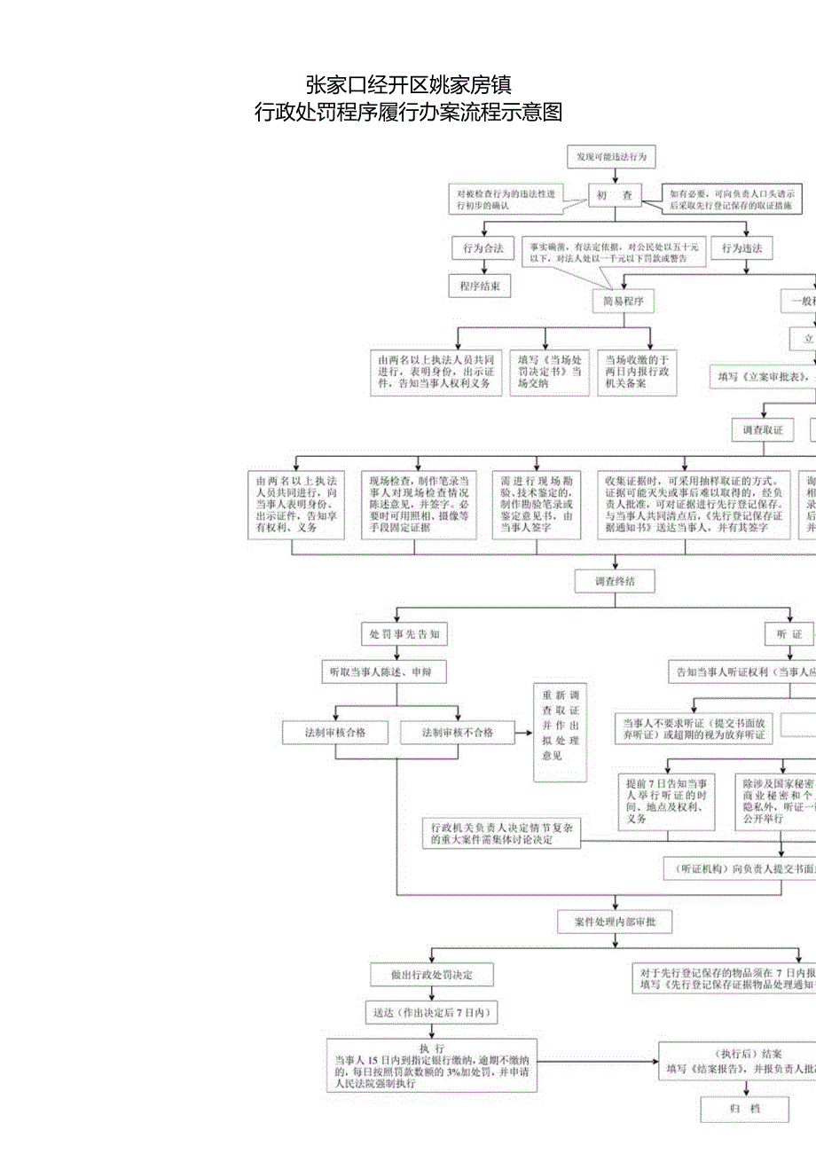 _张家口经开区姚家房镇行政处罚程序履行办案流程示意图.docx_第1页