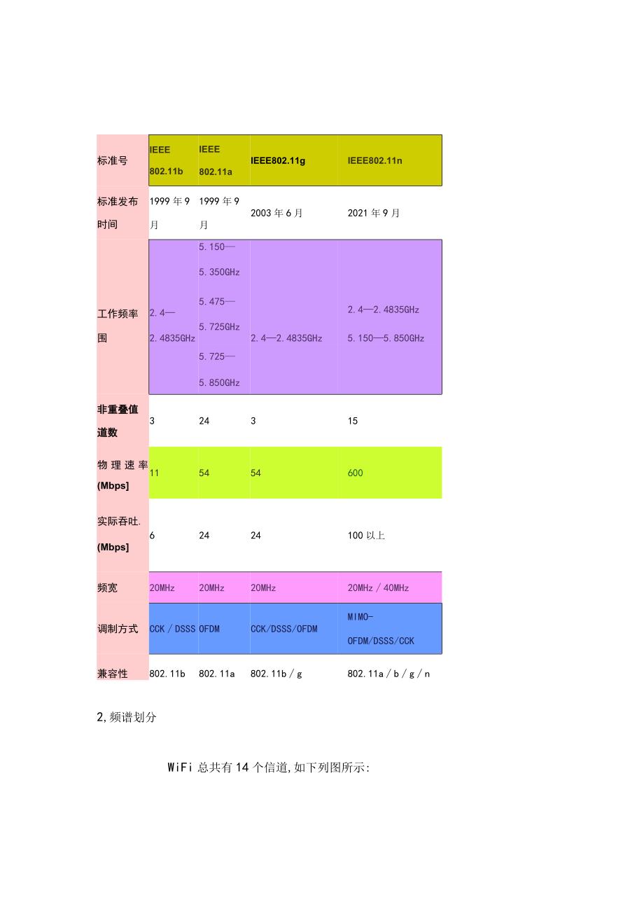 WIFI频段基本划分.docx_第1页