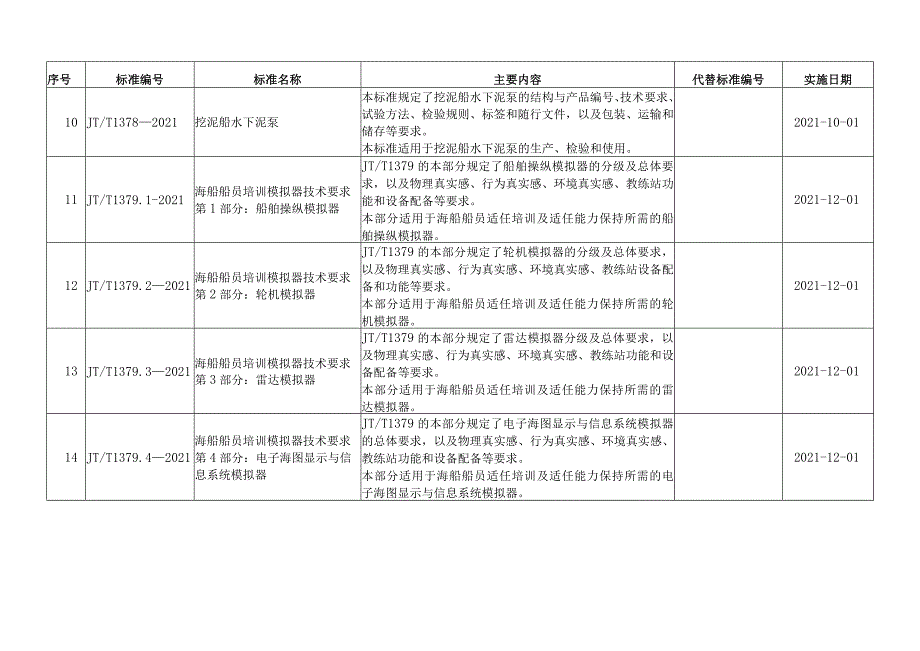 24项交通运输行业标准的编号、名称、主要内容等一览表（2021年）.docx_第3页