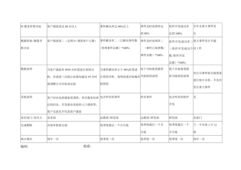 ITSMS-服务管理目标及实施计划-模板.docx_第2页