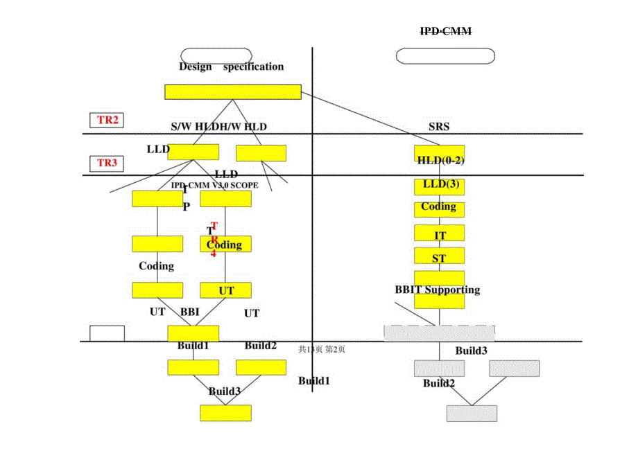 ipd-cmm-v30-designflow(华为软件简要研发流程管理体系).docx_第3页