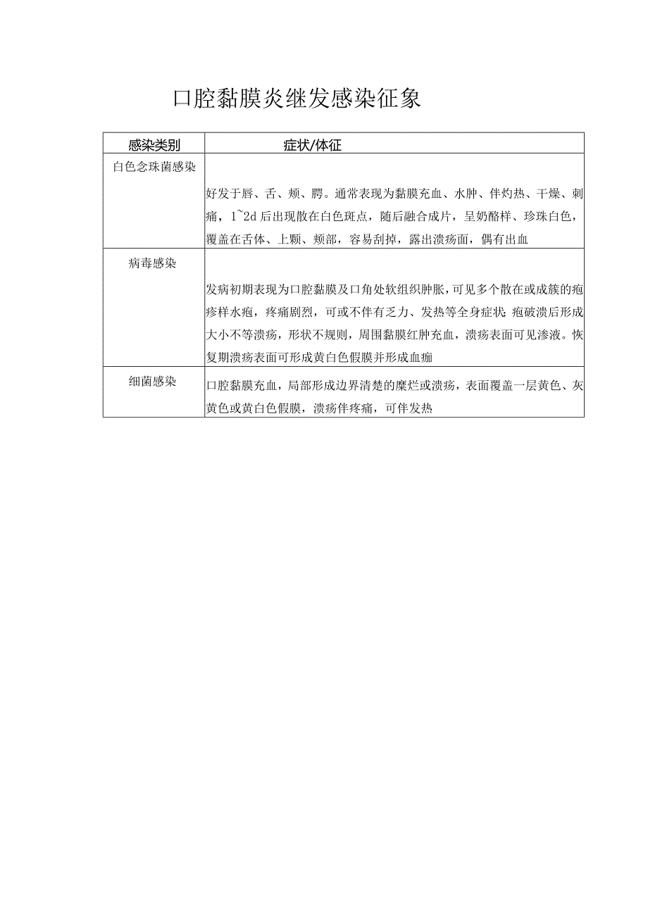 WHO口腔黏膜炎分级标准.docx_第3页