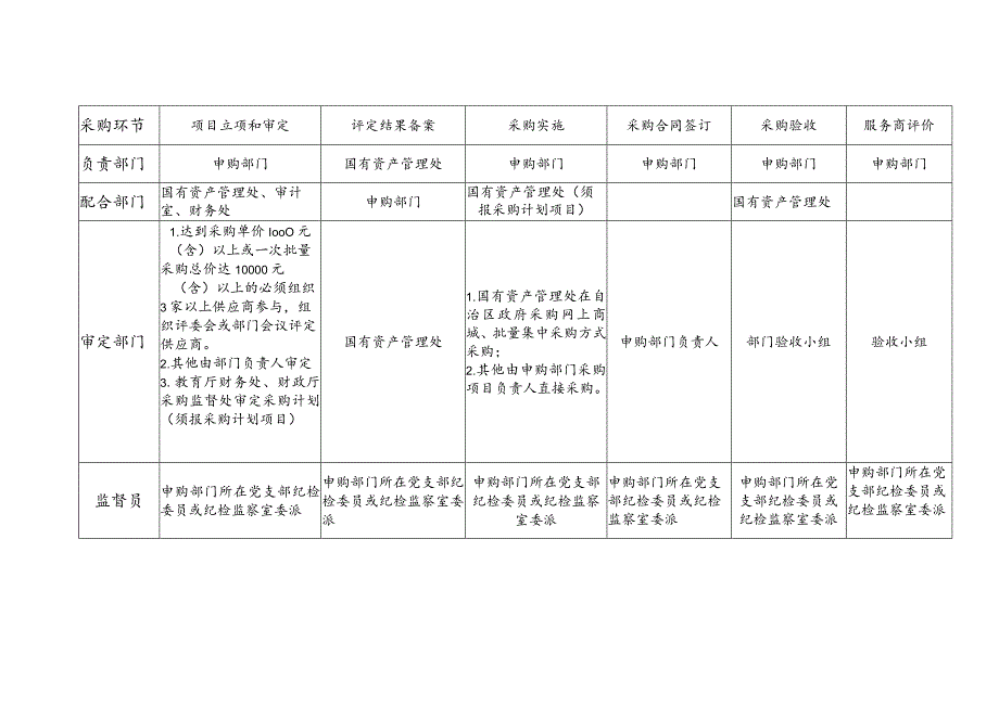 5万元以下学校政府采购流程图.docx_第1页