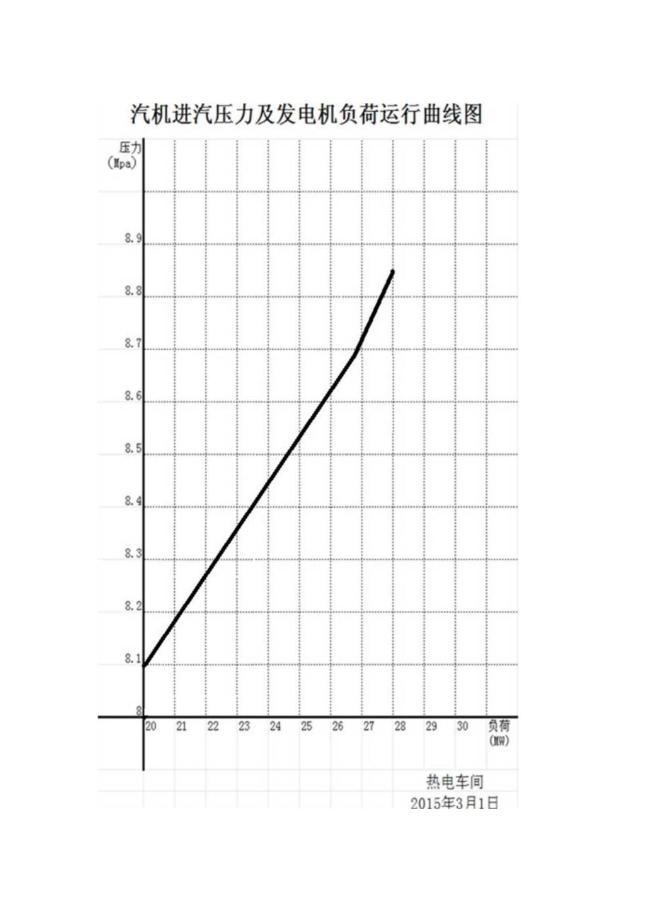 25MW热电联产汽机进汽压力负荷曲线.docx_第1页