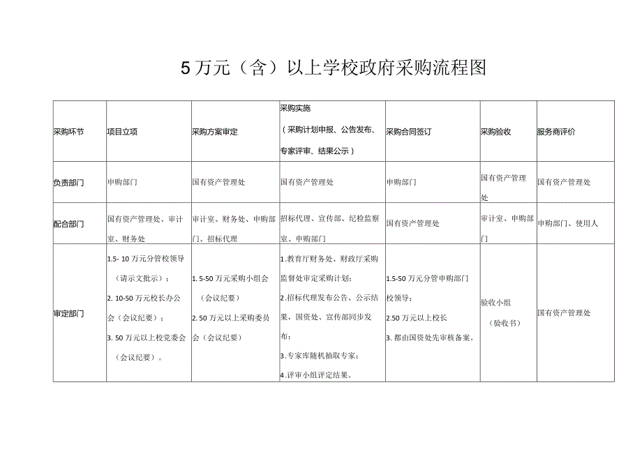 5万元（含）以上学校政府采购流程图.docx_第1页