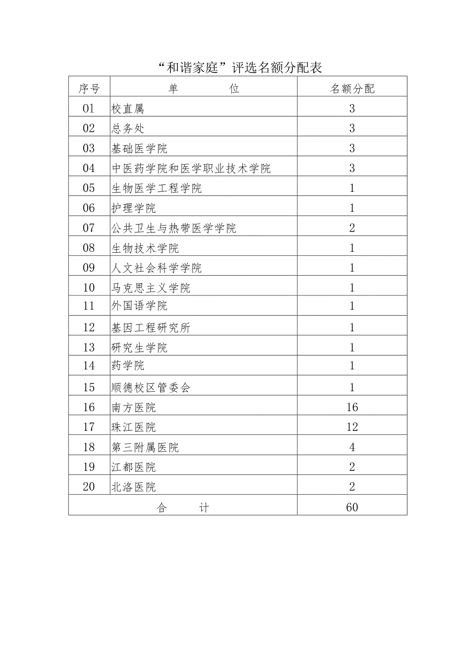 “和谐家庭”评选名额分配表.docx_第1页