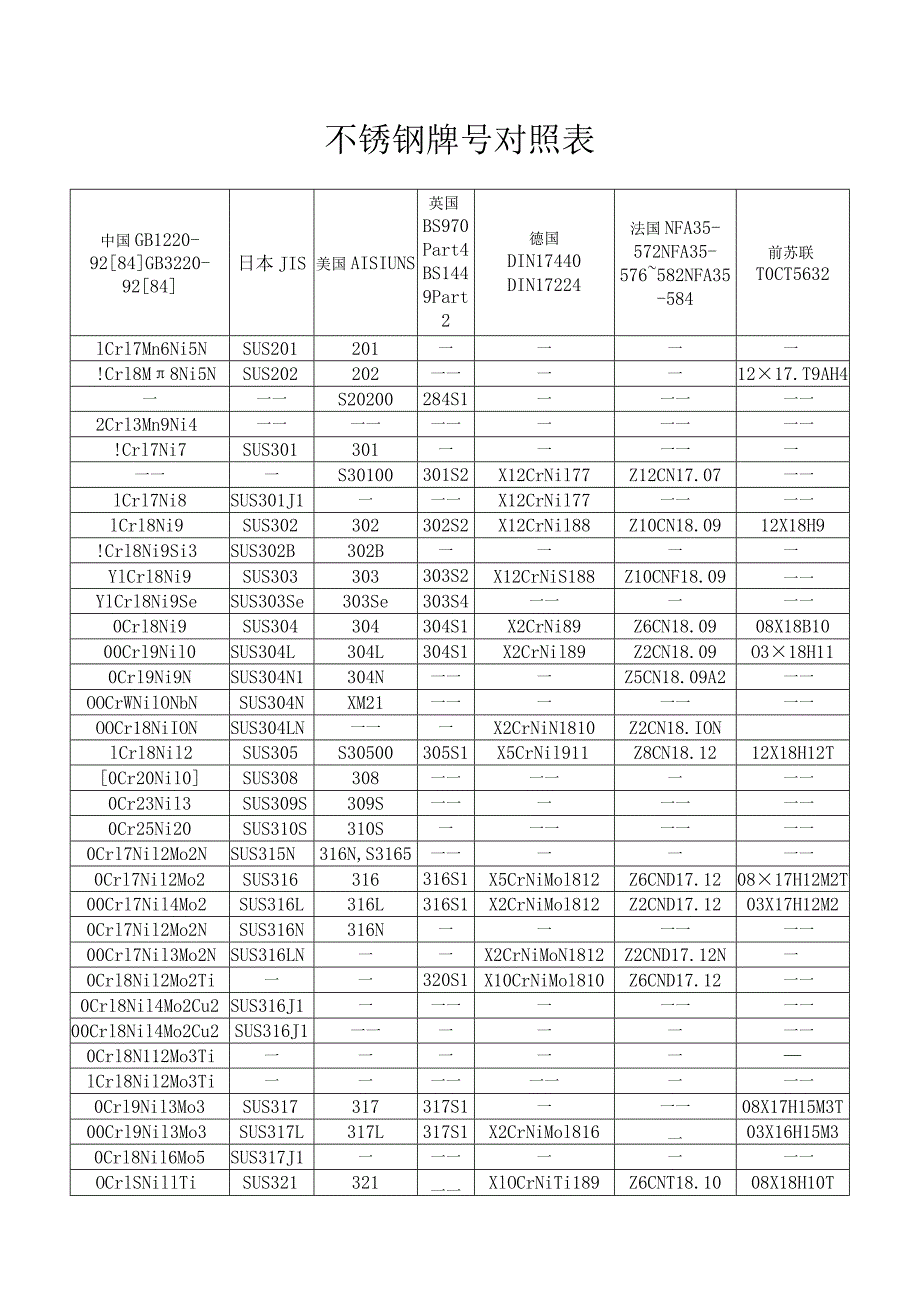 321不锈钢牌号对照表.docx_第1页