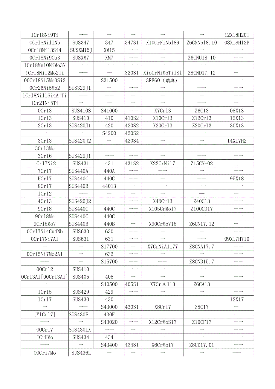 321不锈钢牌号对照表.docx_第2页