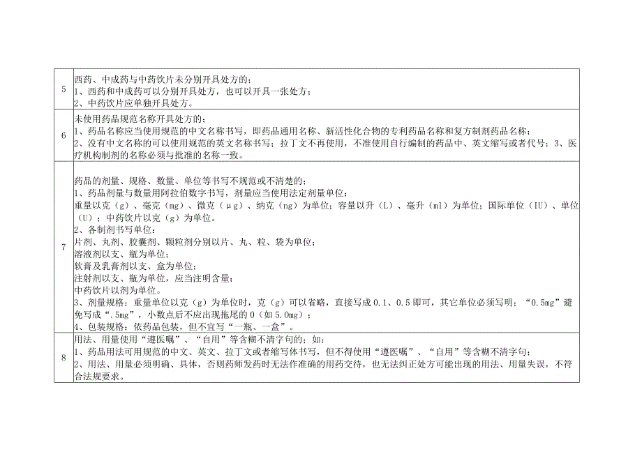 不合理处方点评办法详解.docx_第2页