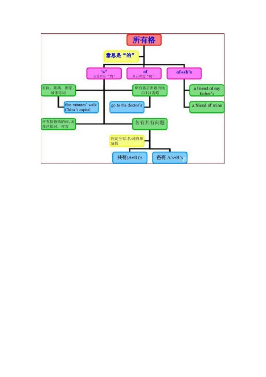 名词所有格的用法.docx_第3页