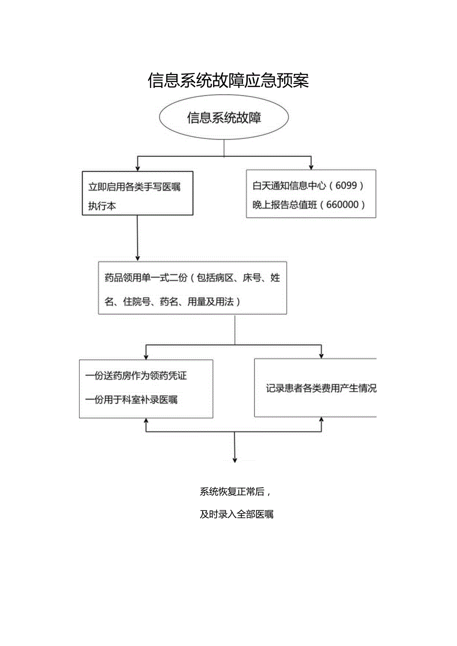 信息系统故障应急预案.docx_第1页