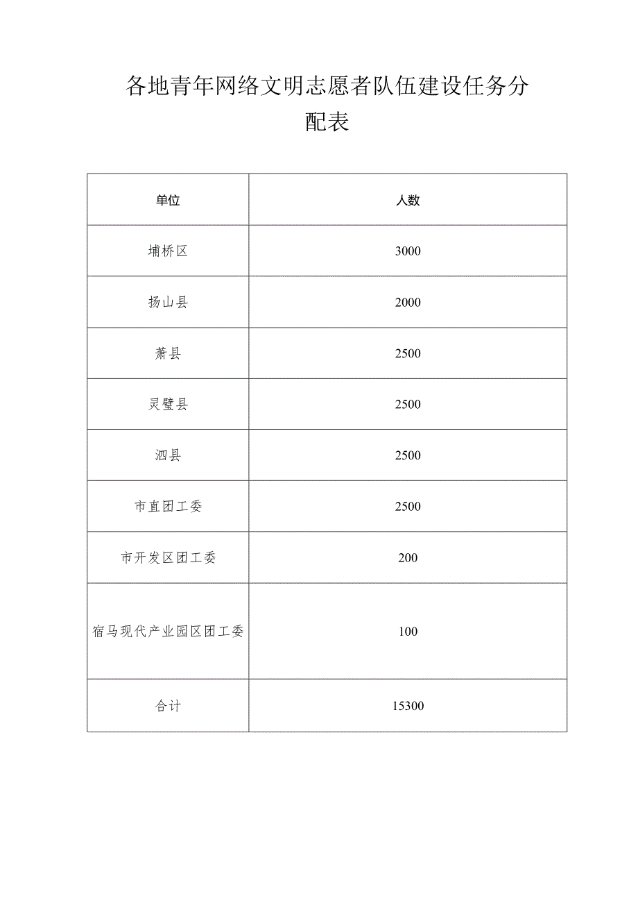 各地青年网络文明志愿者队伍建设任务分配表.docx_第1页