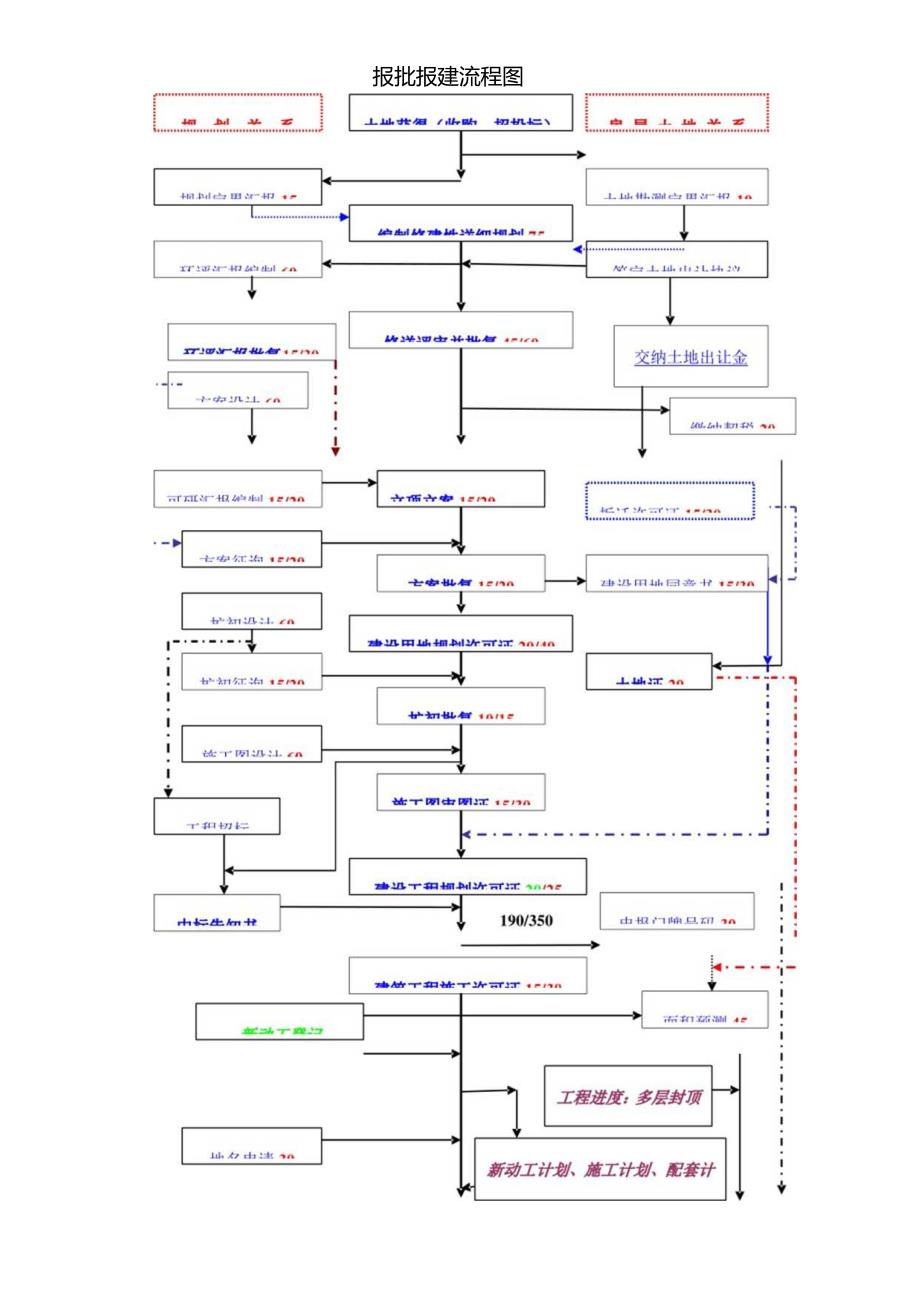 上海青浦区报批报建流程图及工作指引的详解.docx_第1页