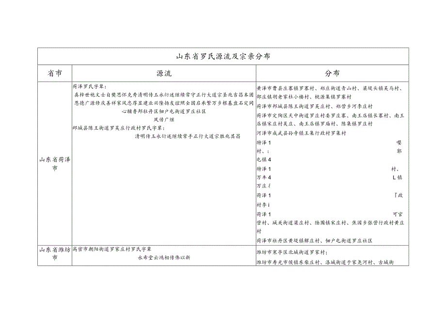 山东省罗氏源流及宗亲分布.docx_第1页