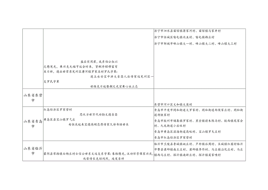 山东省罗氏源流及宗亲分布.docx_第3页