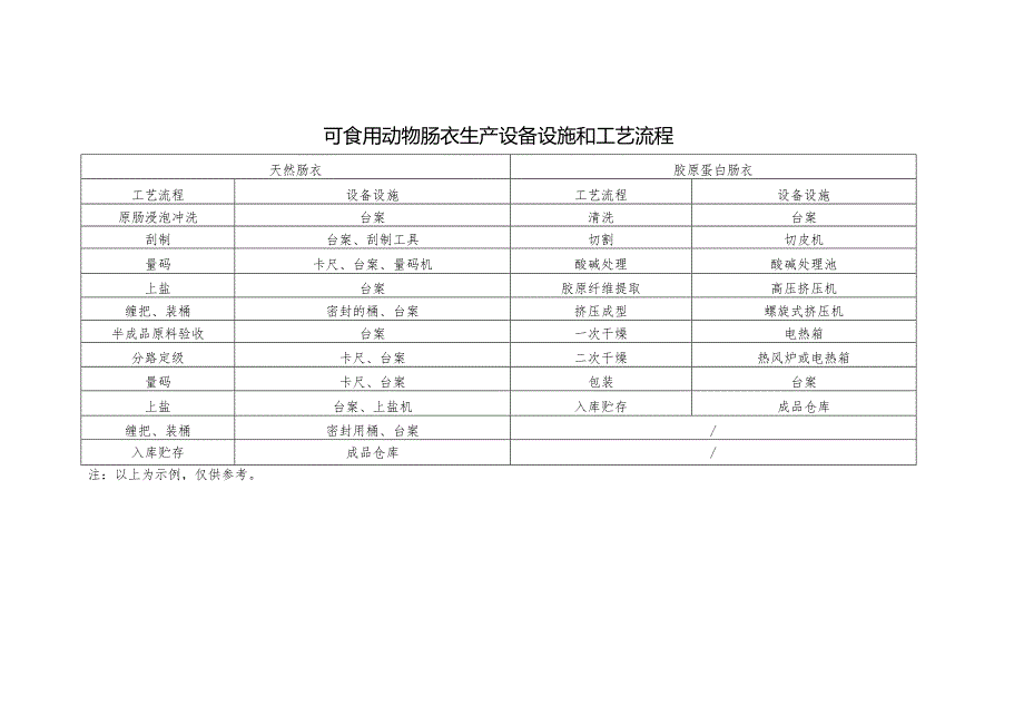 可食用动物肠衣生产设备设施和工艺流程.docx_第1页