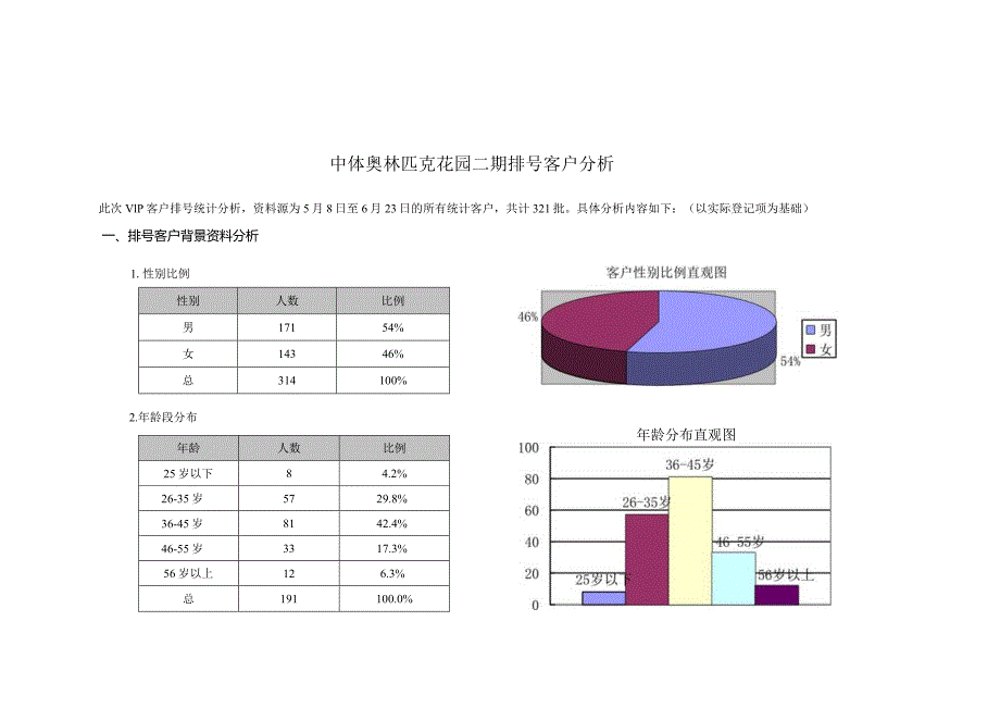 中体奥林匹克花园二期排号客户分析.docx_第1页