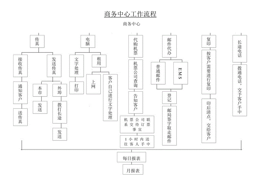 商务中心工作流程图.docx_第1页