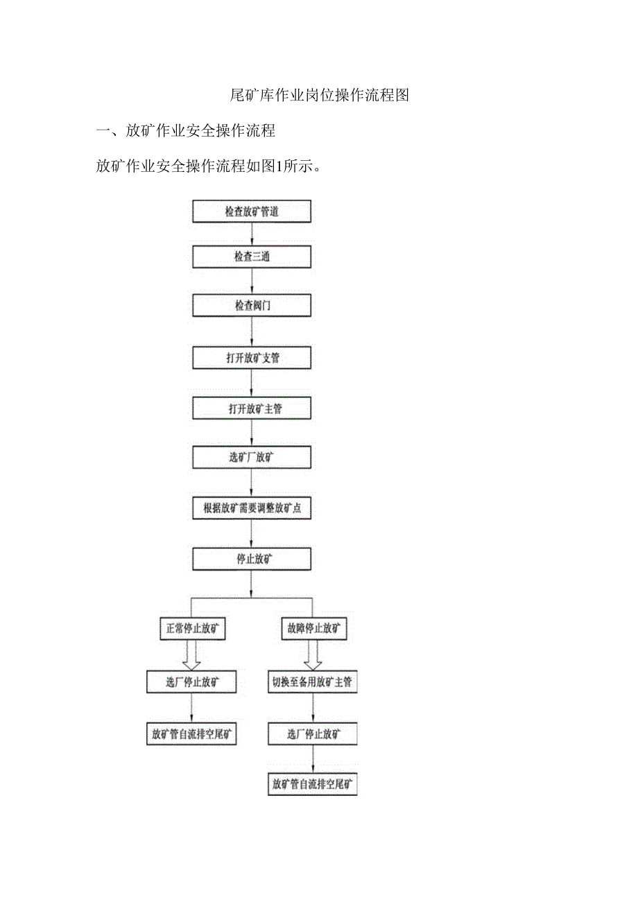 尾矿库作业岗位操作流程图.docx_第1页