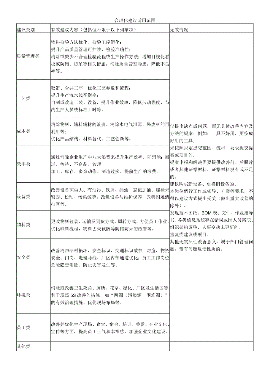 合理化建议适用范围.docx_第1页