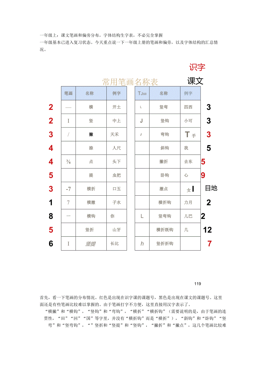 一年级上：课文笔画和偏旁分布字体结构生字表不必完全掌握.docx_第1页