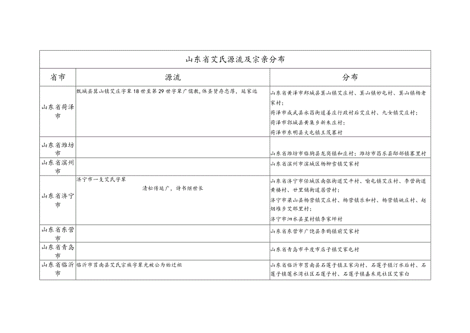 山东省艾氏源流及宗亲分布.docx_第1页