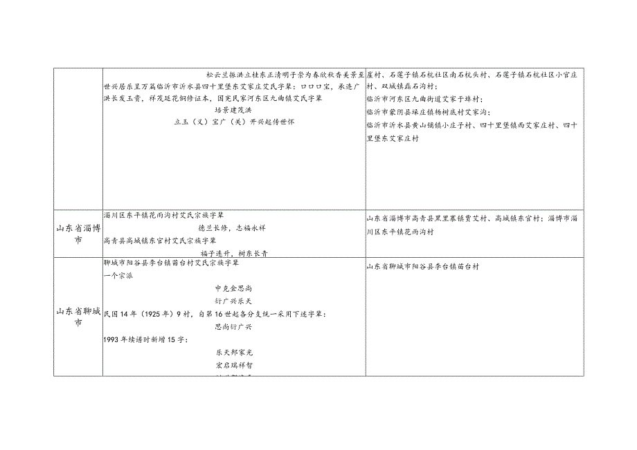 山东省艾氏源流及宗亲分布.docx_第2页