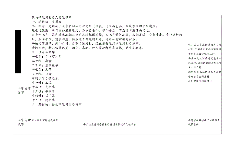 山东省凌氏源流及宗亲分布.docx_第3页