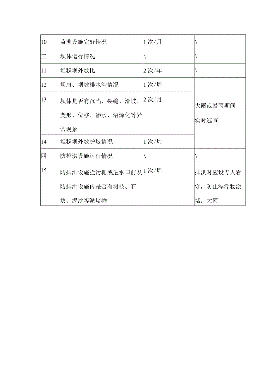 尾矿库生产运行期安全检查项目.docx_第2页