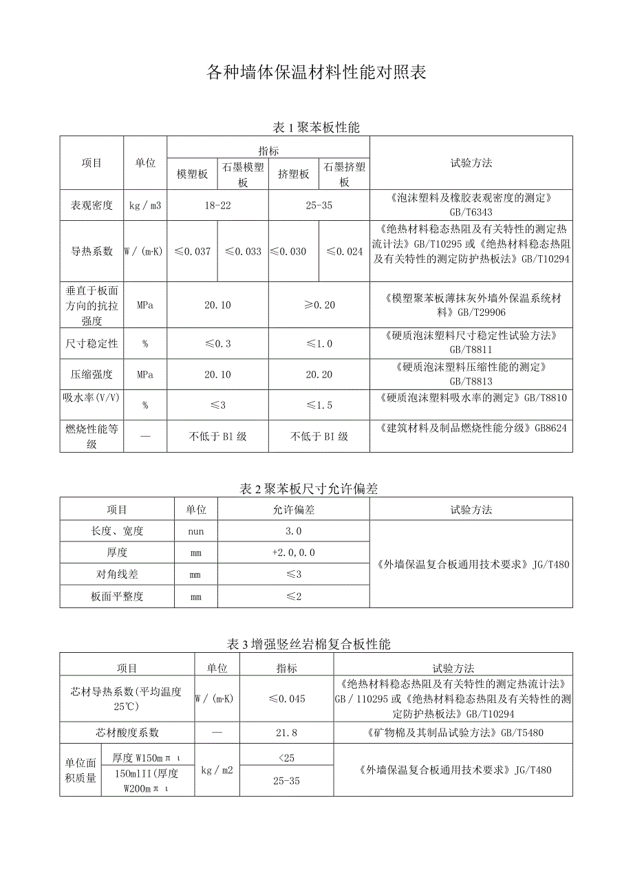 各种墙体保温材料性能对照表.docx_第1页