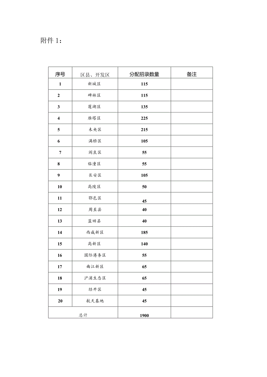 各区县、开发区招录数量分配表docx.docx_第1页