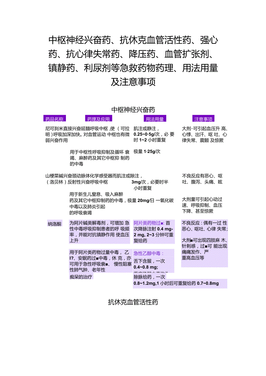 中枢神经兴奋药、抗休克血管活性药、强心药、抗心律失常药、降压药、血管扩张剂、镇静药、利尿剂等急救药物药理、用法用量及注意事项.docx_第1页