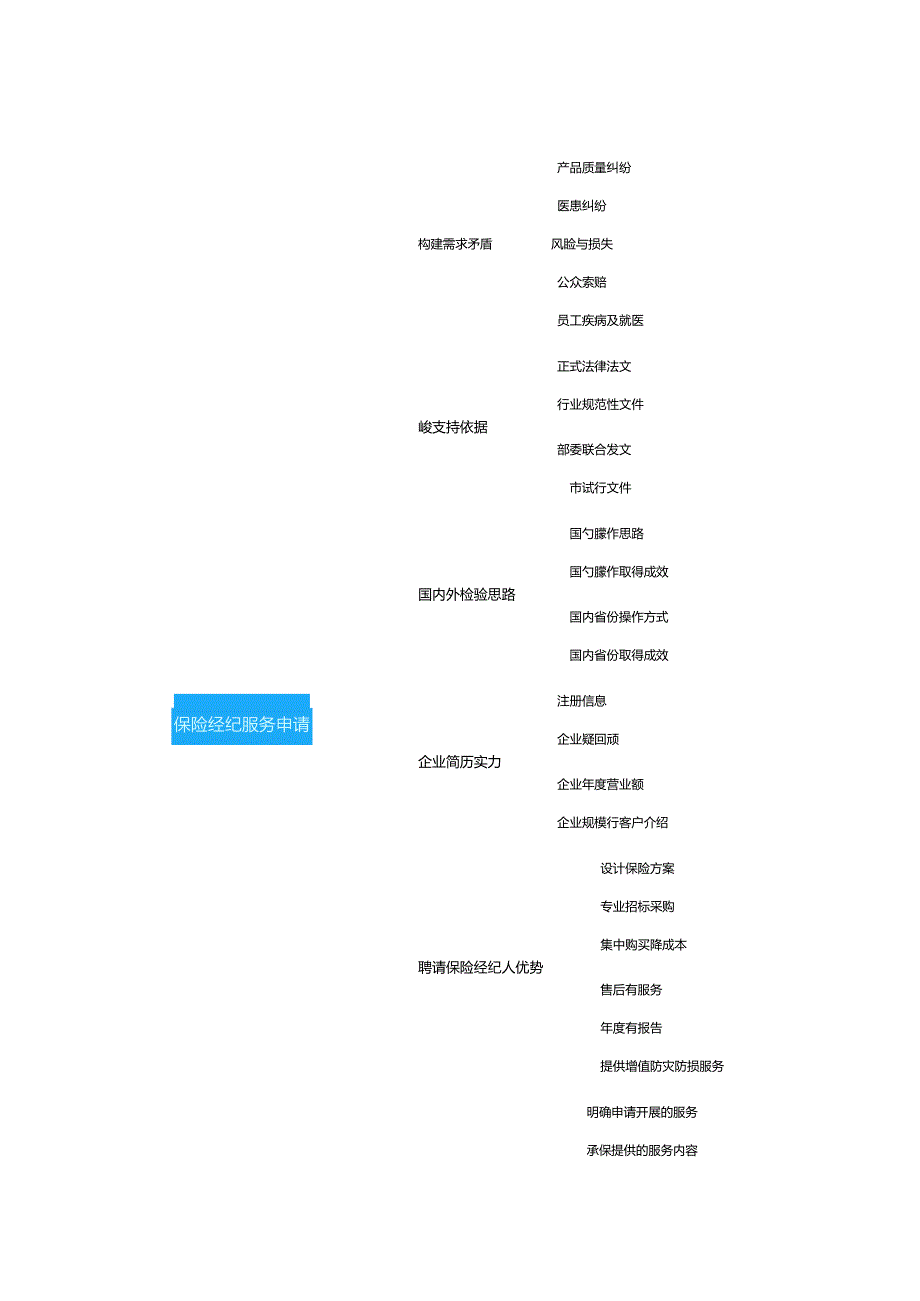 保险经纪申请思维导图.docx_第1页