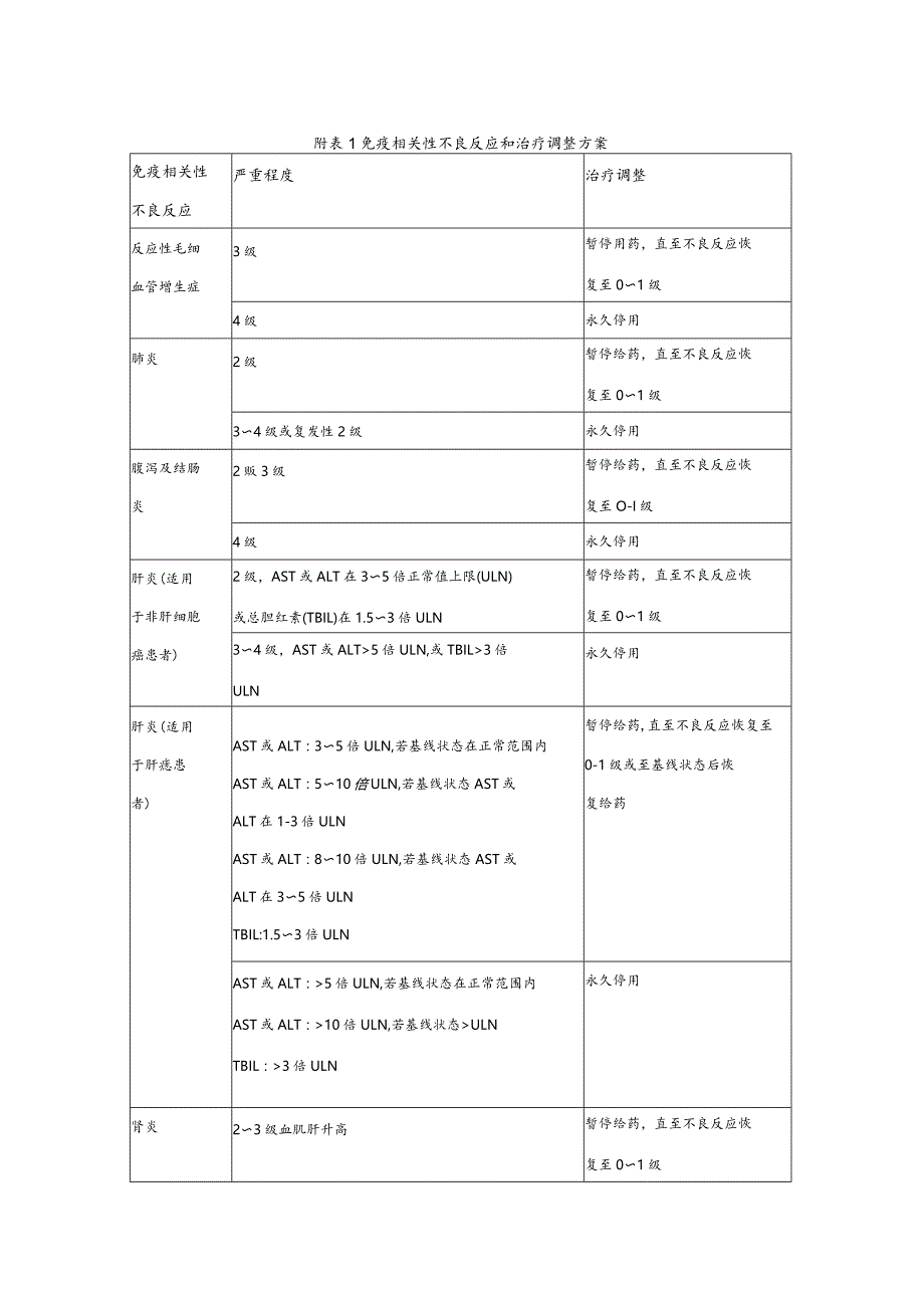 免疫相关性不良反应和治疗调整方案.docx_第1页