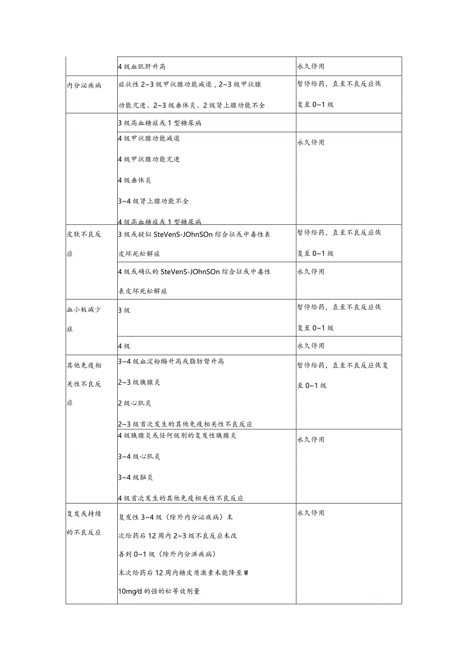 免疫相关性不良反应和治疗调整方案.docx_第2页