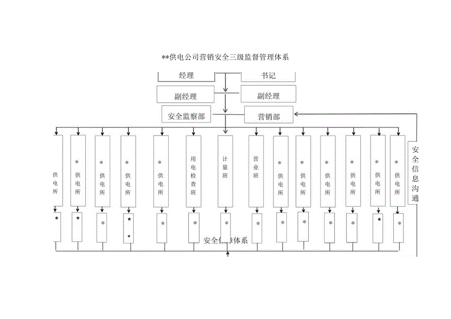 供电公司营销安全管理三级网络体系图.docx_第1页