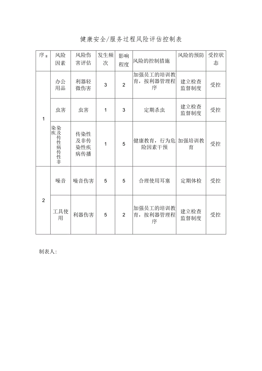 健康安全、服务风险评估控制表.docx_第1页