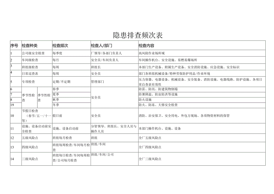 一般企业生产隐患排查体系检查表汇总.docx_第3页